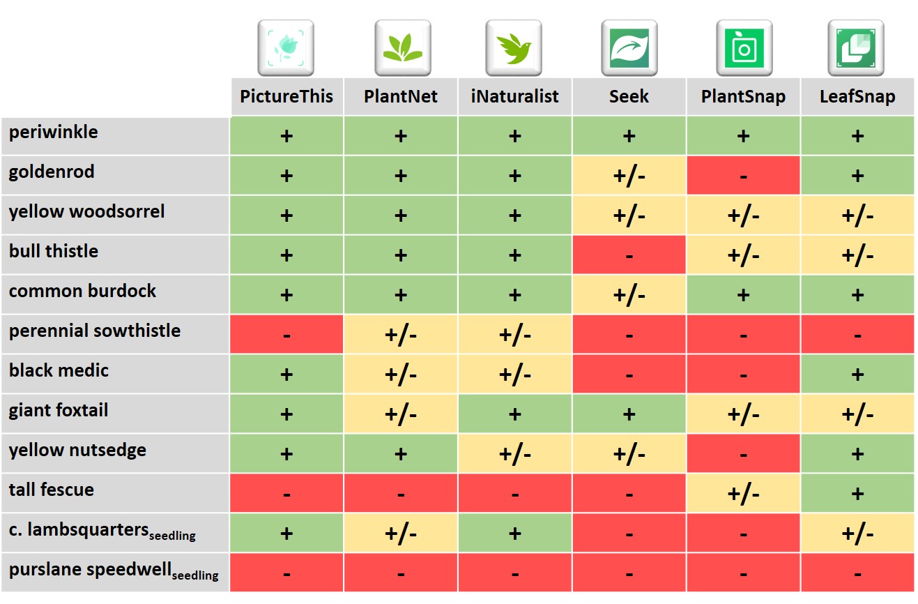 Plant ID Table